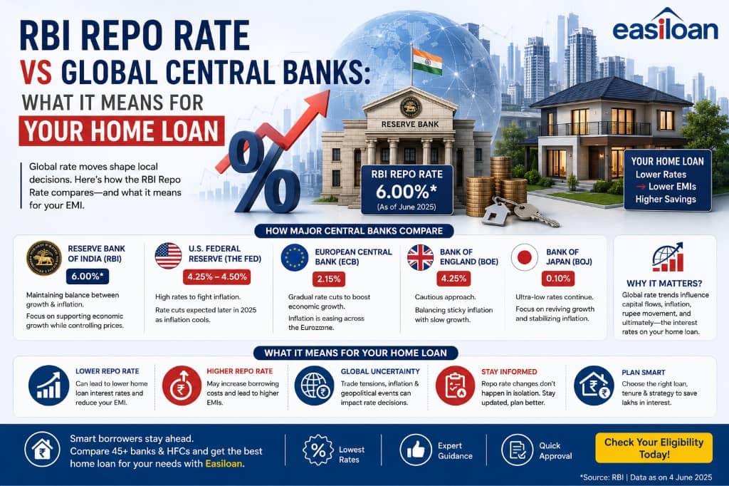 Infographic comparing RBI repo rate vs global central banks and what it means for your home loan — Reserve Bank of India, Fed, ECB, BOE, and BOJ rate comparison