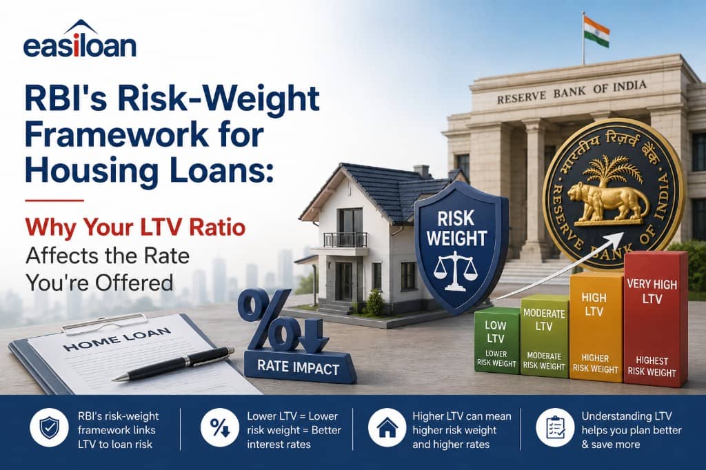 RBI's risk-weight framework for housing loans — how LTV ratio affects risk weight and the home loan interest rate you're offered in 2026